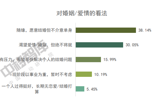对爱情婚姻看法