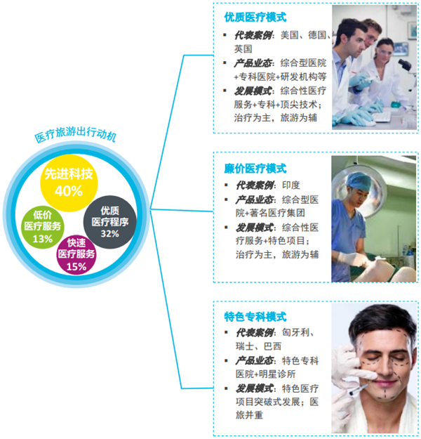 医疗旅游产业模式