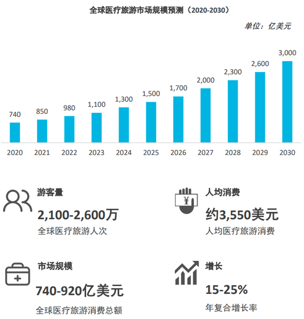 全球医疗旅游市场--市场规模