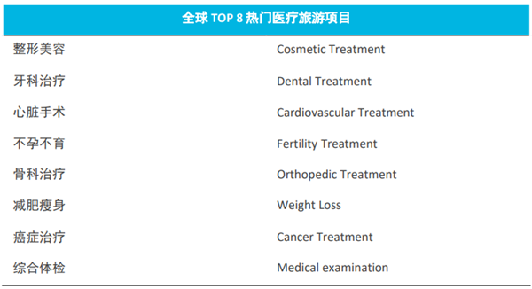 全球医疗旅游市场--热门项目