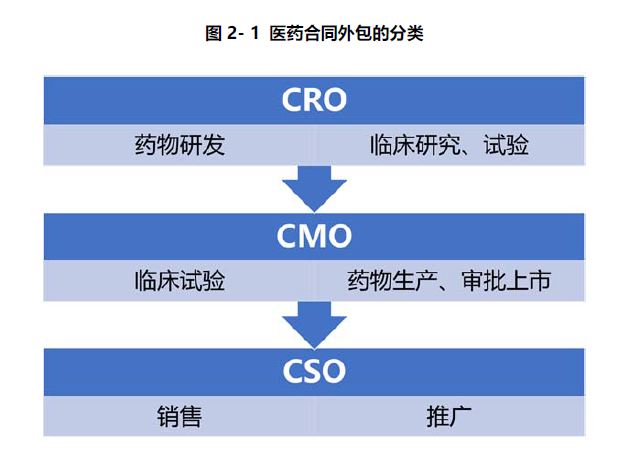医药cso是什么意思？我国CSO产业链、发展历史与现状分析