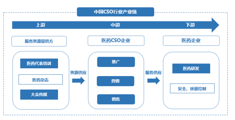 医药cso是什么意思？我国CSO产业链、发展历史与现状分析