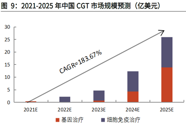 2021-2025 年中国CGT 市场规模预测 2021-2025 年中国CGT 市场规模预测