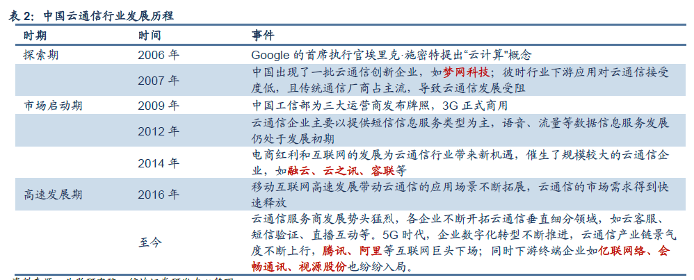 云通信是什么东西？优势、类型与发展历程介绍