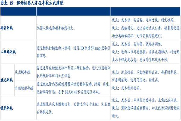 移动机器人导航方式 移动机器人导航方式
