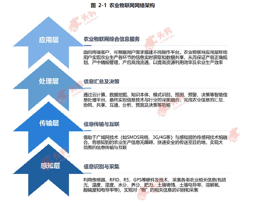 什么是农业物联网？产业链、商业模式与架构图解