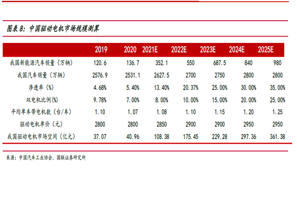 中国驱动电机市场规模测算
