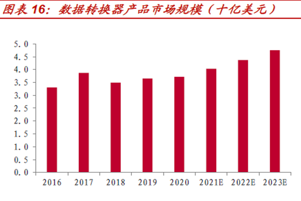 数据转换器产品市场规模 数据转换器产品市场规模