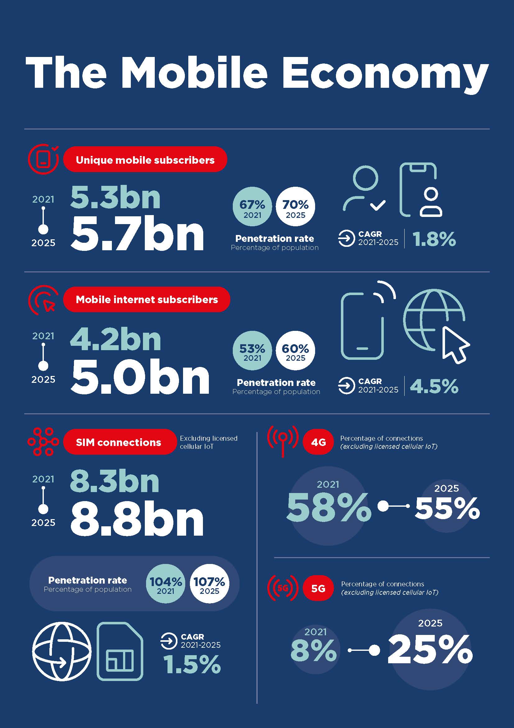 全球移动经济报告