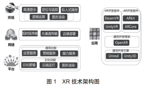 XR技术框架主要由终端、网络、平台、应用4个部分组成。 XR技术框架主要由终端、网络、平台、应用4个部分组成。