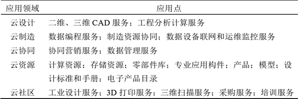 工业云技术应用领域