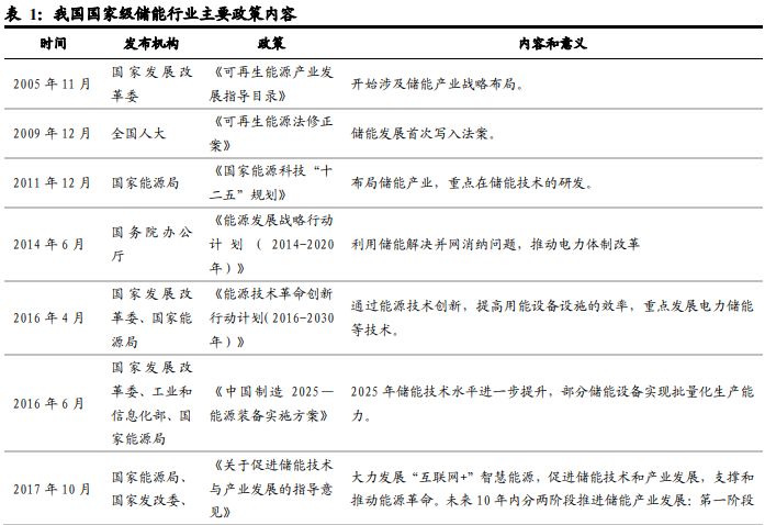 中国储能产业政策