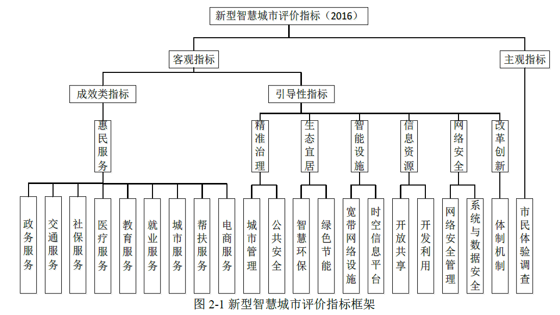 什么是新型智慧城市？新在哪里？评价指标、建设目标分析
