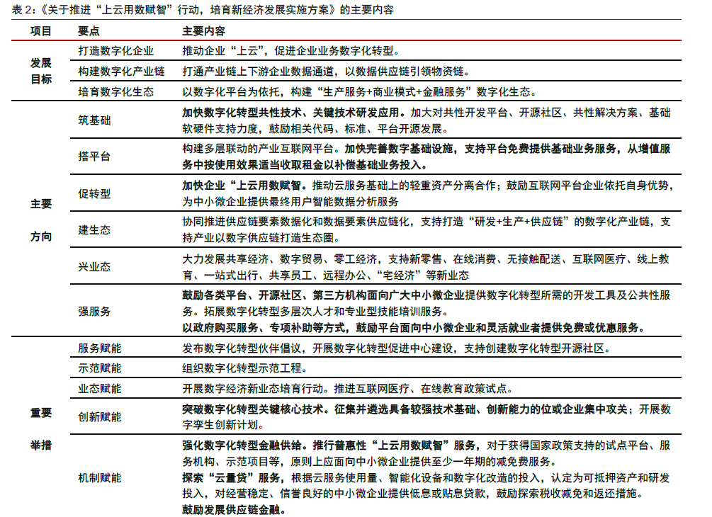 上云用数赋智是什么意思？六大方向、行动方案介绍