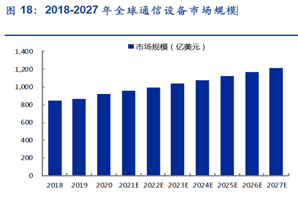 2018-2027年全球通信设备市场规模