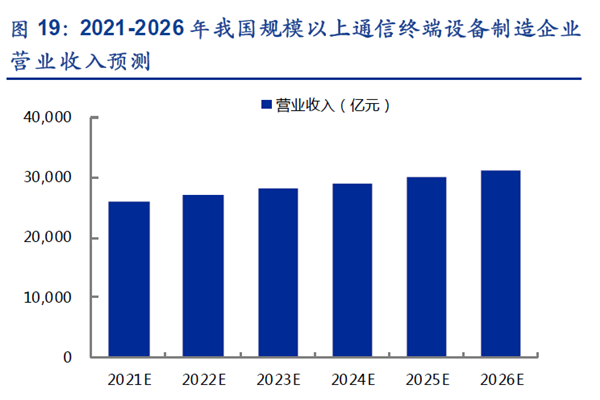 2021-2026 年我国规模以上通信终端设备制造企业