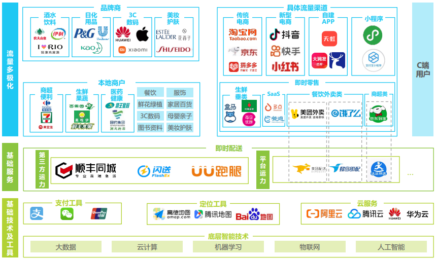 即时配送行业产业链图谱