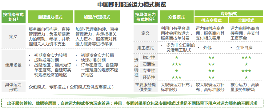 即时配送发展现状分析