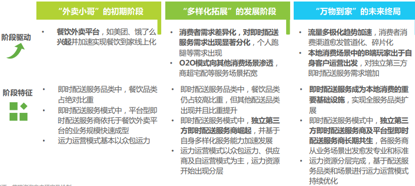 即时配送发展现状分析
