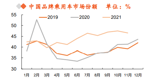 中国品牌乘用车市场份额 单位: % 中国品牌乘用车市场份额 单位: %