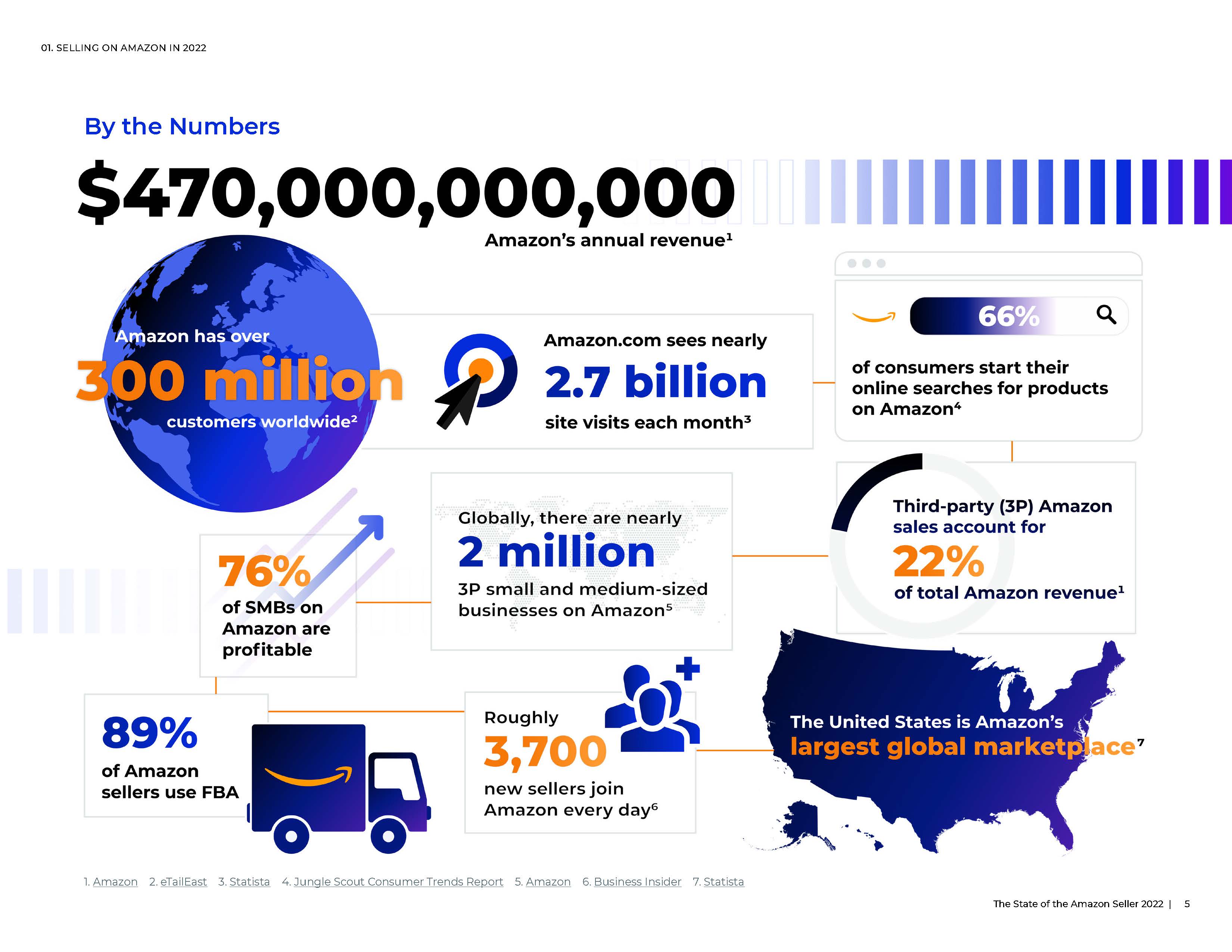2022年亚马逊卖家报告