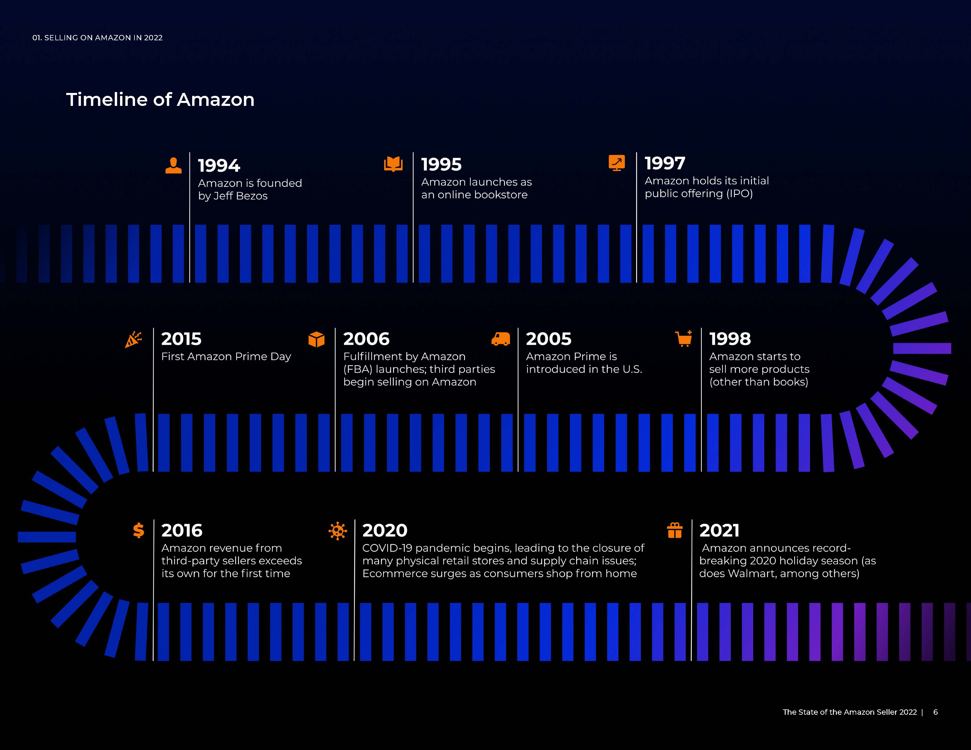 2022年亚马逊卖家报告