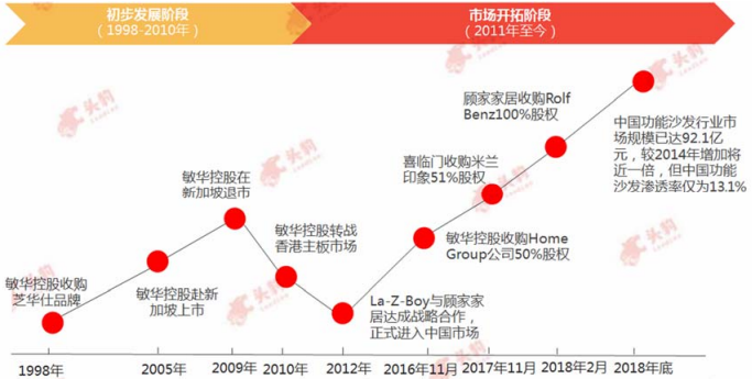 功能沙发行业发展历程