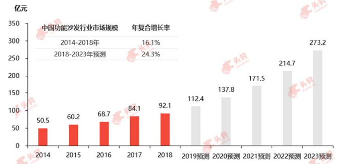 功能沙发行业市场规模