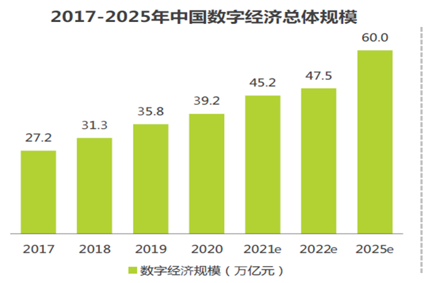 2017-2025年中国数字经济总体规模