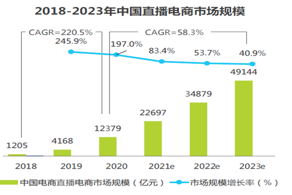 2018-2023年中国直播电商市场规模