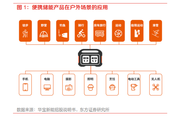 便携储能产品在户外场景的应用