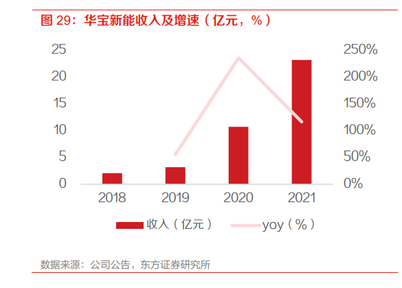 华宝新能收人及增速(亿元，% )