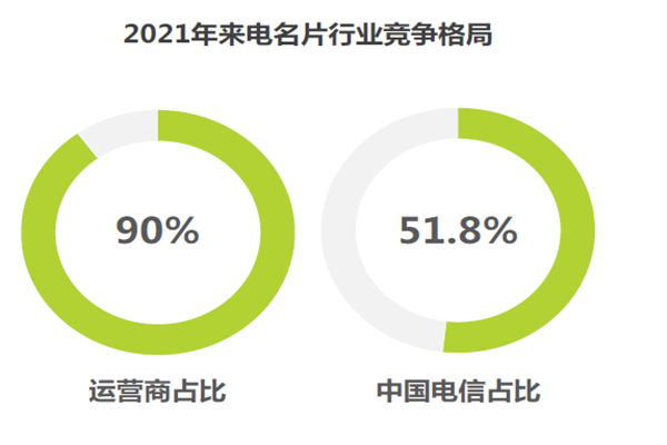 2021年来电名片行业竞争格局