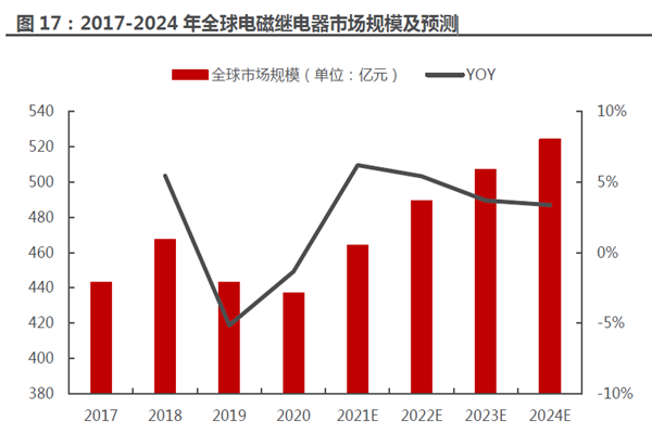 2017-2024 年全球电磁继电器市场规模及预测