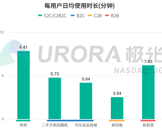 每用户日均使用时长(分钟) 每用户日均使用时长(分钟)