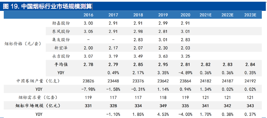 中国烟标行业市场规模测算 中国烟标行业市场规模测算