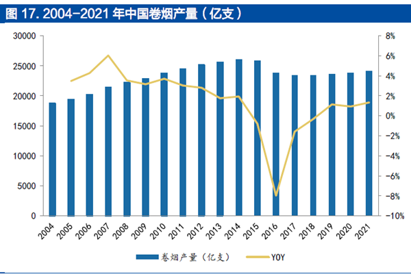 2004-2021 年中国卷烟产量 2004-2021 年中国卷烟产量
