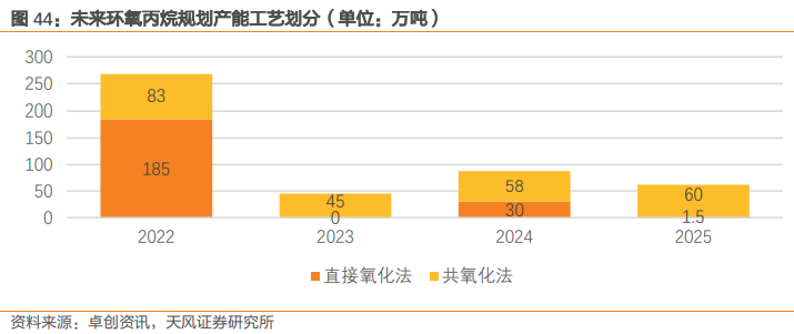 环氧丙烷的生产工艺