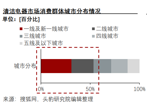清洁电器市场消费群体城市分布情况