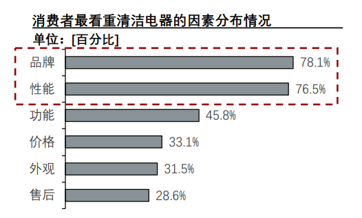 注重品牌和性能