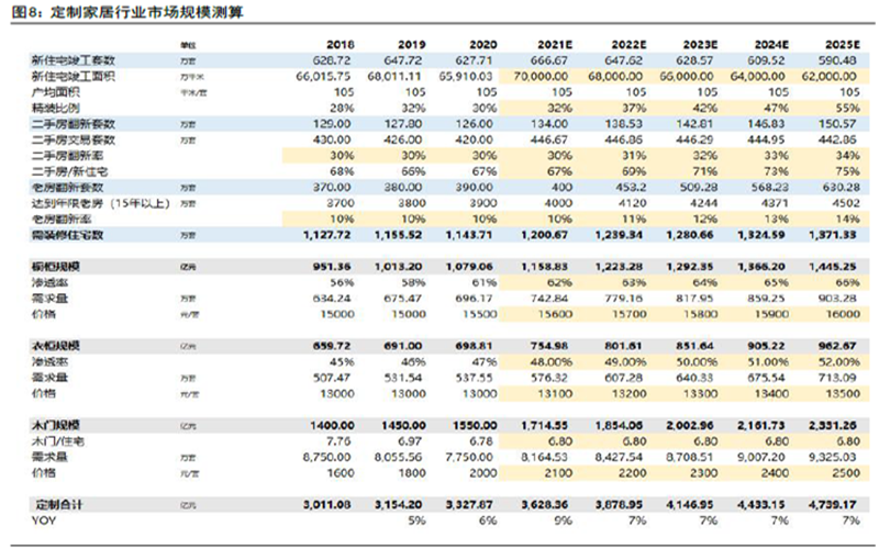 定制家居行业市场规模测算