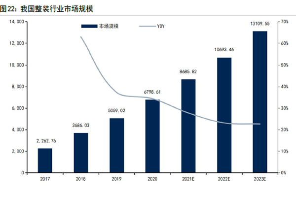 我国整装行业市场规模 我国整装行业市场规模