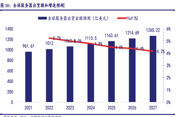全球服务器出货额和增速预测