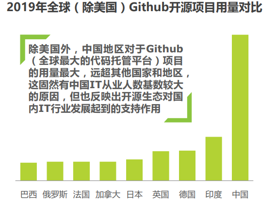 2019年全球(除美国) Github开源项目用量对比