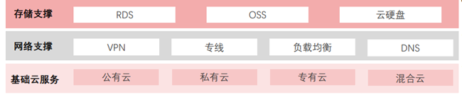 京东云存储支撑