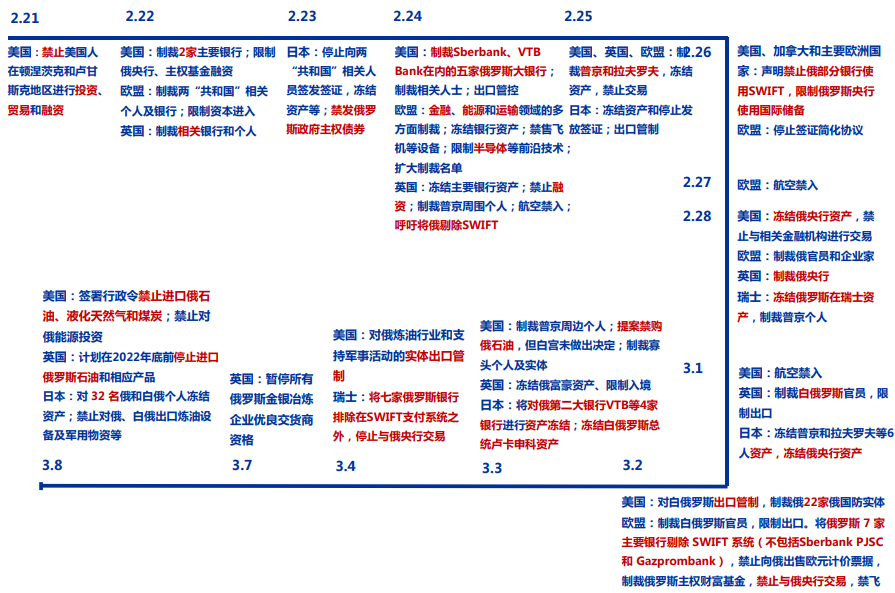 各国对俄罗斯制裁汇总