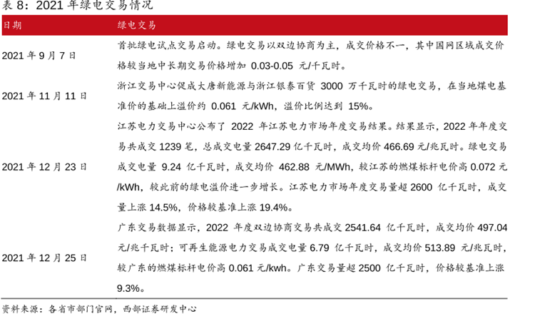 2021年绿电交易情况