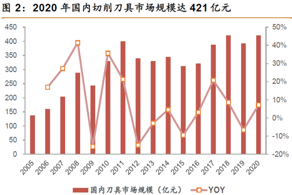 2020 年国内切削刀具市场规模达421 亿元