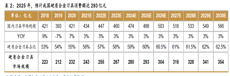 2025 年，预计我国硬质合金刀具消费额达293 亿元