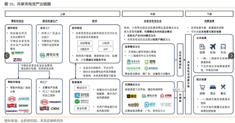 共享充电宝产业链图